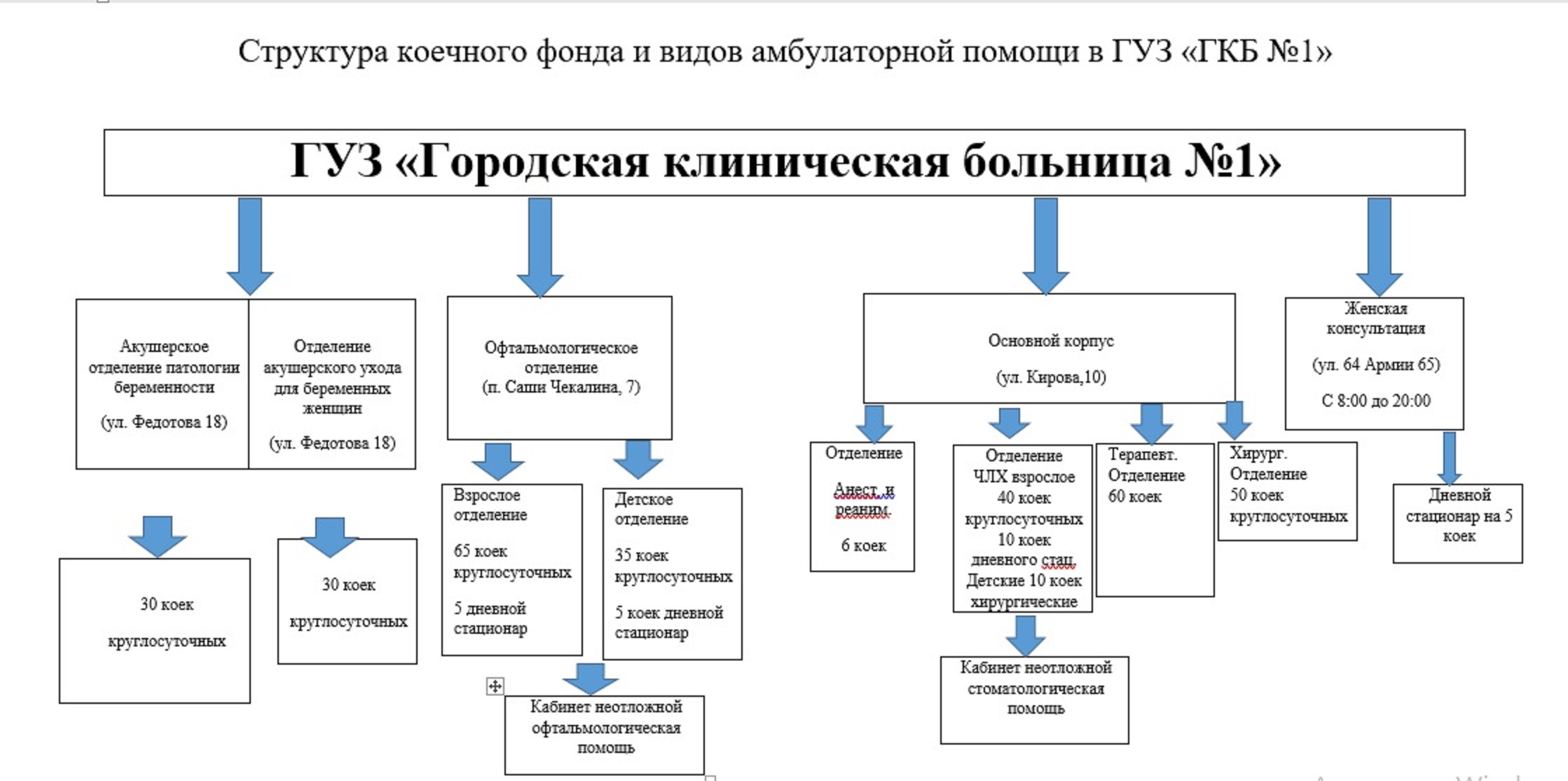 Поликлиника городской клинической больницы no 1. Организационная структура областной клинической больницы. Структурная схема больницы. Структура городской больницы схема.